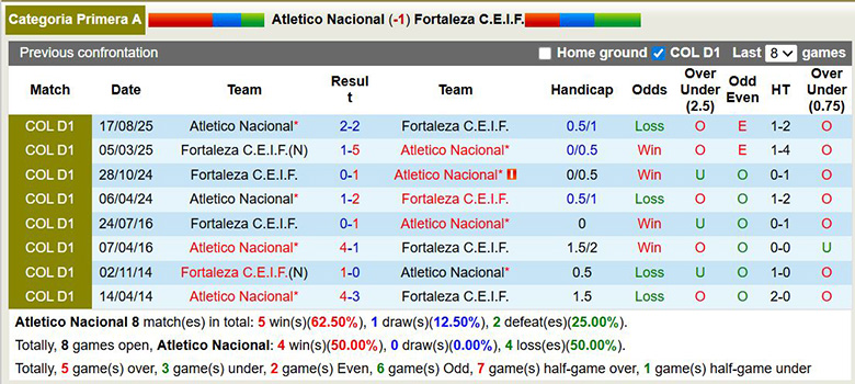Nhận định, soi kèo Atletico Nacional vs Fortaleza, 8h30 ngày 13/2: 3 điểm ở lại - Ảnh 2