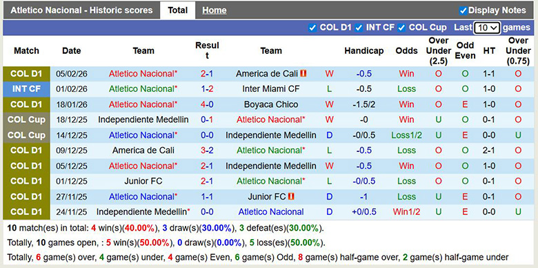 Nhận định, soi kèo Atletico Nacional vs Fortaleza, 8h30 ngày 13/2: 3 điểm ở lại - Ảnh 3