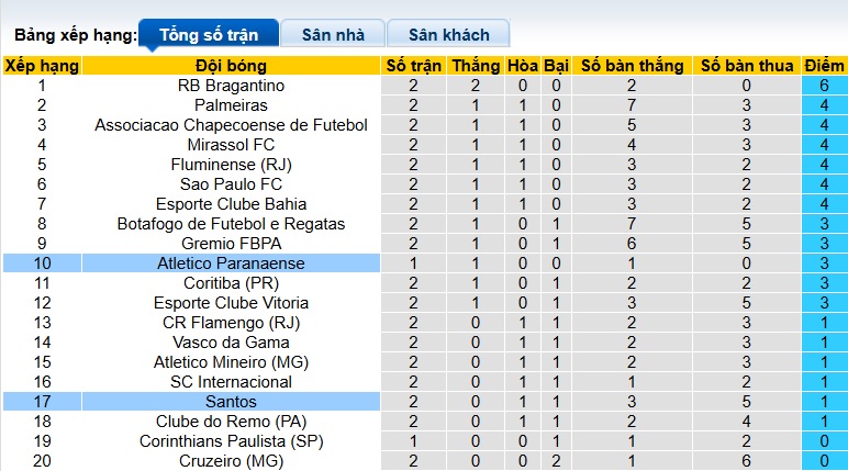 Nhận định, soi kèo Atletico Paranaense vs Santos, 05h00 ngày 13/2: Bệ phóng sân nhà - Ảnh 1