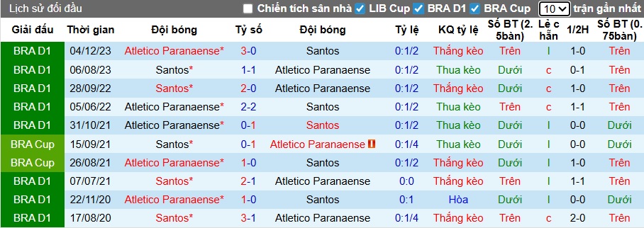 Nhận định, soi kèo Atletico Paranaense vs Santos, 05h00 ngày 13/2: Bệ phóng sân nhà - Ảnh 2