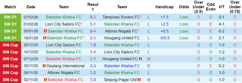 Nhận định soi kèo Balestier Khalsa vs Young Lions, 18h30 ngày 13/2: Khó thắng - Ảnh 1