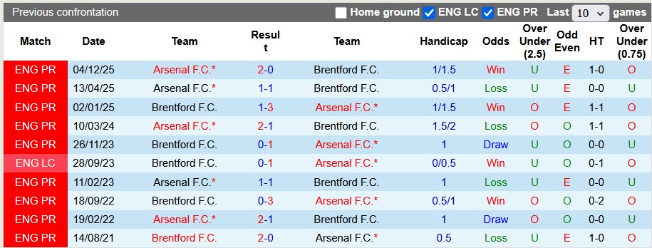 Nhận định, soi kèo Brentford vs Arsenal, 3h00 ngày 13/2: Gặp khó tại Gtech - Ảnh 3