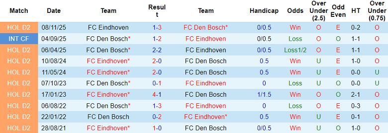 Nhận định soi kèo Den Bosch vs FC Eindhoven, 02h00 ngày 13/2: Đối thủ khó chịu - Ảnh 3