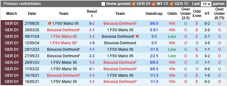 Nhận định, soi kèo Dortmund vs Mainz, 2h30 ngày 14/2: Nhọc nhằn vượt ải - Ảnh 3