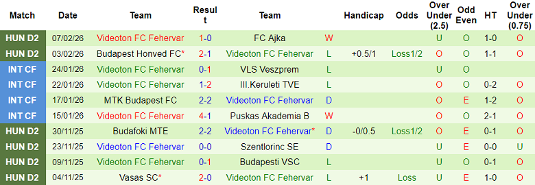 Nhận định soi kèo Gyori ETO vs Fehervar, 00h00 ngày 13/2: Như một thói quen - Ảnh 2