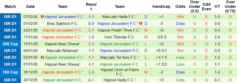 Nhận định soi kèo Hapoel Tel Aviv vs Hapoel Jerusalem, 19h00 ngày 13/2: Phá dớp - Ảnh 2