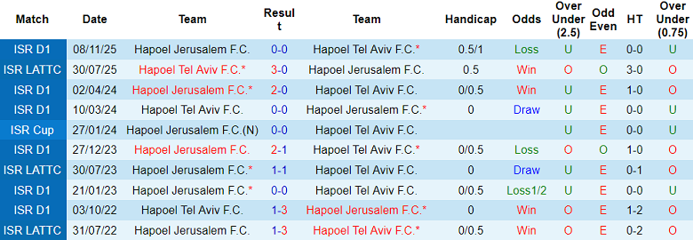 Nhận định soi kèo Hapoel Tel Aviv vs Hapoel Jerusalem, 19h00 ngày 13/2: Phá dớp - Ảnh 3