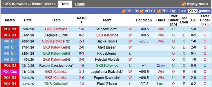 Nhận định, soi kèo Katowice vs Legia Warszawa, 2h30 ngày 14/2: Khách gặp khó - Ảnh 1