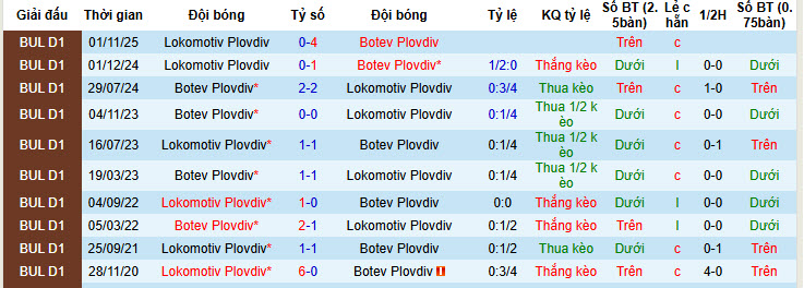 Nhận định, soi kèo Lokomotiv Plovdiv vs Botev Plovdiv, 20h30 ngày 12/2: Tập trung cao độ - Ảnh 4
