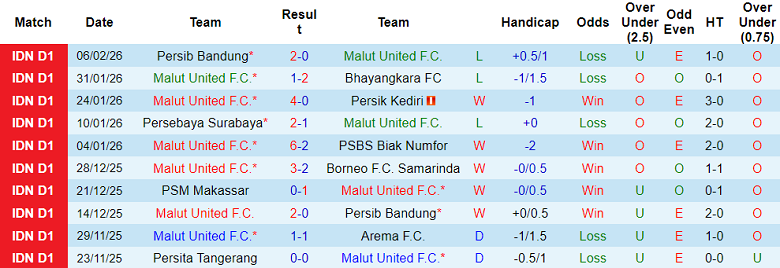 Nhận định soi kèo Malut United vs Persijap Jepara, 19h00 ngày 13/2: Niềm tin cửa trên - Ảnh 1