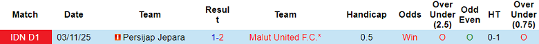 Nhận định soi kèo Malut United vs Persijap Jepara, 19h00 ngày 13/2: Niềm tin cửa trên - Ảnh 3