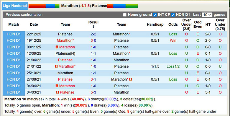 Nhận định, soi kèo Marathon vs Platense, 8h30 ngày 13/2: Lợi thế lớn - Ảnh 2
