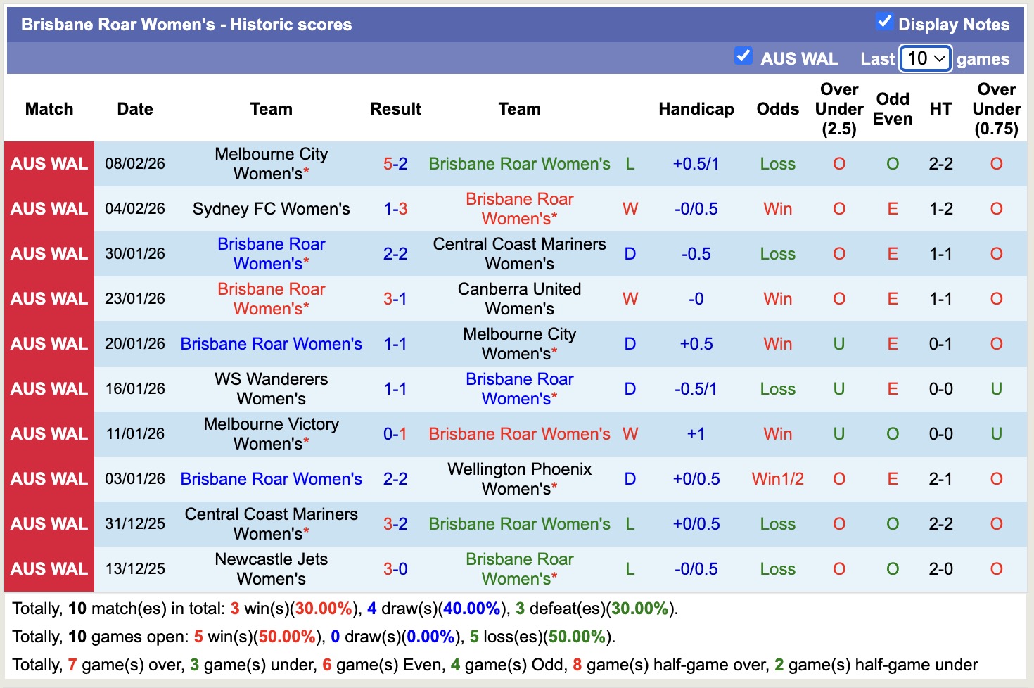 Nhận định, soi kèo Nữ Brisbane Roarvs Nữ Sydney, 15h00 ngày 13/2: Chưa thấy ánh sáng - Ảnh 5