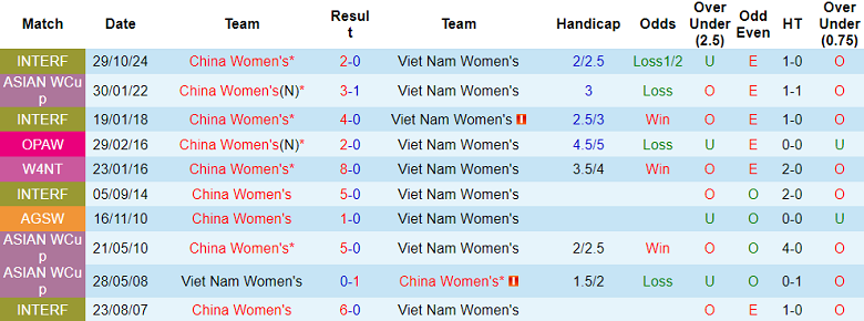 Nhận định soi kèo nữ Trung Quốc vs nữ Việt Nam, 18h00 ngày 13/2: Khó tránh - Ảnh 3