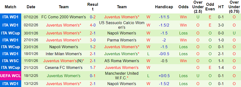 Nhận định soi kèo nữ Wolfsburg vs nữ Juventus, 00h45 ngày 13/2: Khó thắng - Ảnh 2