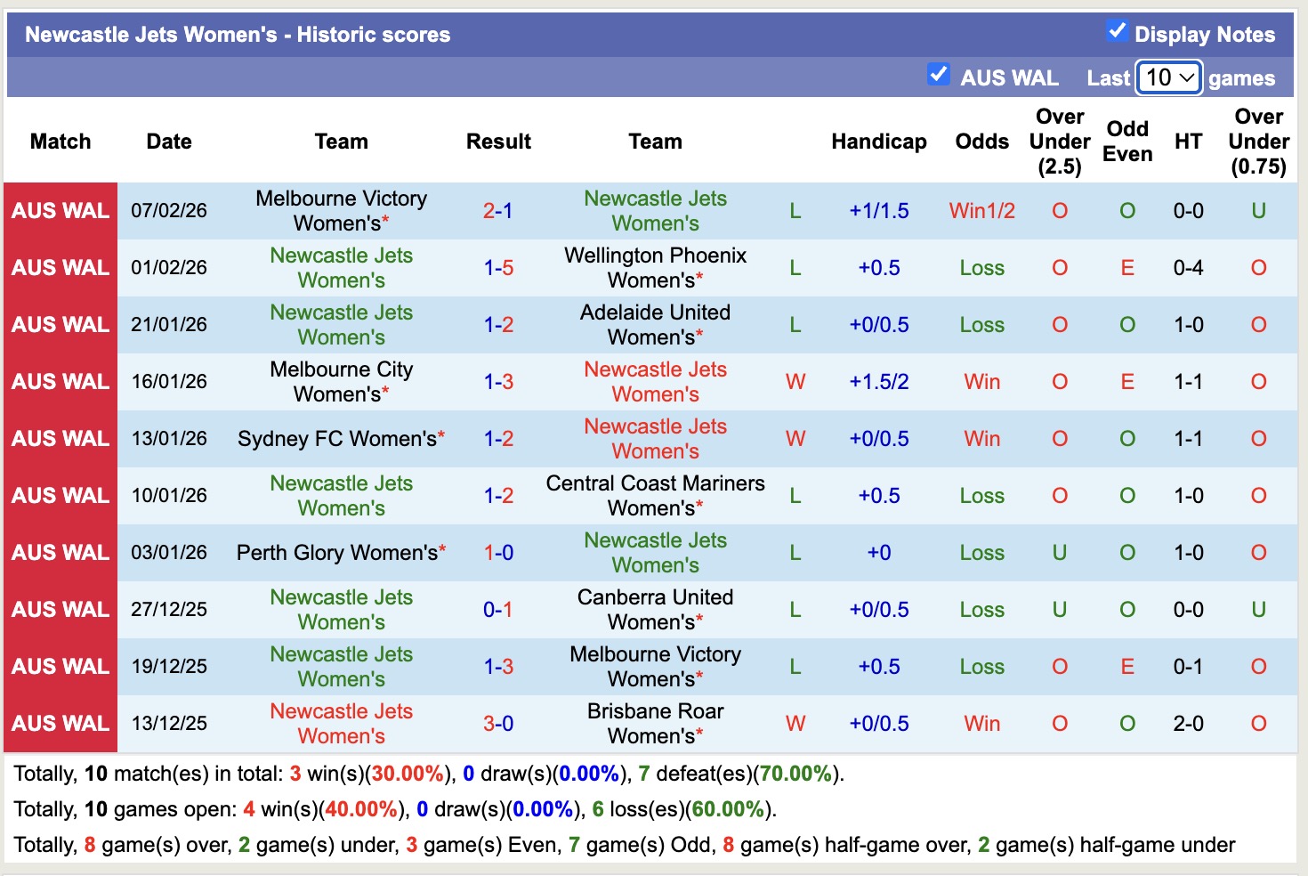 Nhận định, soi kèo Nữ WS Wanderers vs Nữ Newcastle Jets, 12h50 ngày 13/2: Đòi nợ lượt đi - Ảnh 4