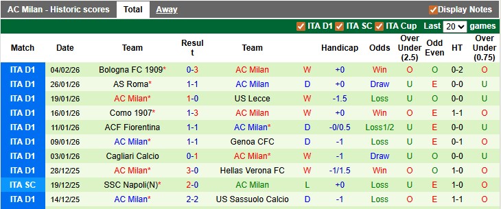 Nhận định, soi kèo Pisa vs AC Milan, 2h45 ngày 14/2: Điều bất ngờ - Ảnh 2