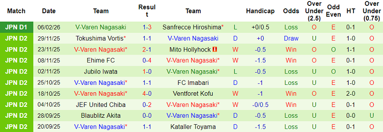 Nhận định soi kèo Vissel Kobe vs V-Varen Nagasaki, 17h00 ngày 13/2: Chiến thắng đầu tiên - Ảnh 2