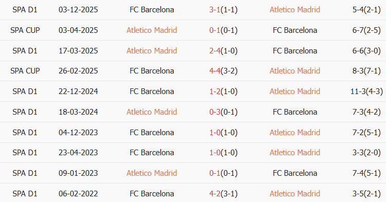 Soi kèo góc Atletico Madrid vs Barcelona, 3h00 ngày 13/02 - Ảnh 3