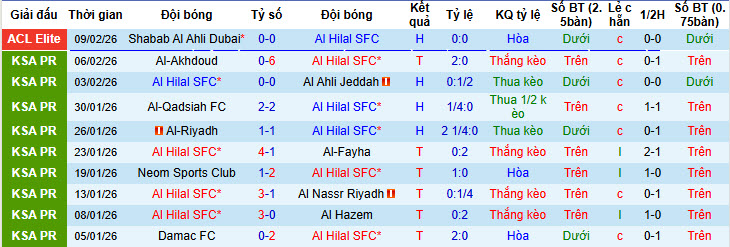 Nhận định, soi kèo Al Hilal SFC vs Al-Ettifaq, 22h25 ngày 13/2: Cơ hội cắt đuôi - Ảnh 2