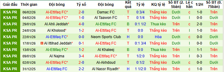 Nhận định, soi kèo Al Hilal SFC vs Al-Ettifaq, 22h25 ngày 13/2: Cơ hội cắt đuôi - Ảnh 3