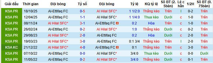 Nhận định, soi kèo Al Hilal SFC vs Al-Ettifaq, 22h25 ngày 13/2: Cơ hội cắt đuôi - Ảnh 4