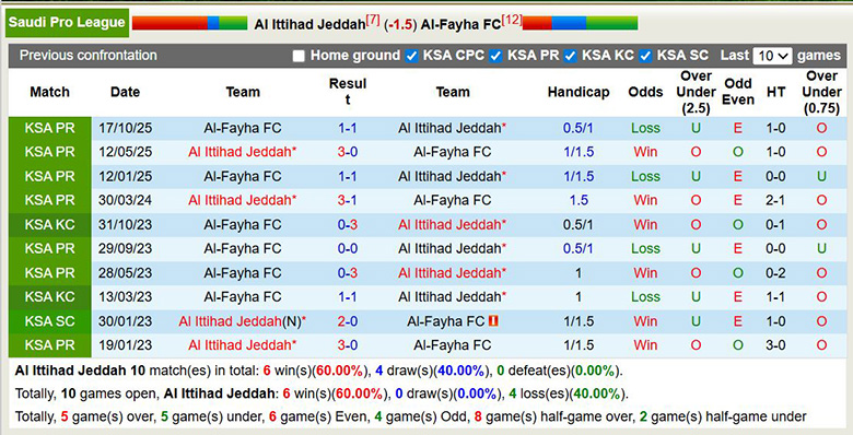 Nhận định, soi kèo Al Ittihad vs Al-Fayha, 0h30 ngày 14/2: Áp đảo - Ảnh 2