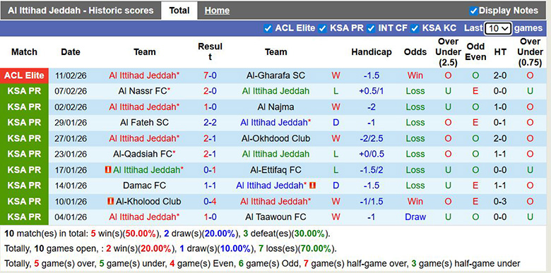 Nhận định, soi kèo Al Ittihad vs Al-Fayha, 0h30 ngày 14/2: Áp đảo - Ảnh 3