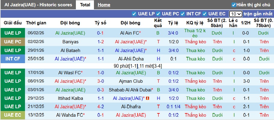 Nhận định, soi kèo Al Jazira Club vs Ittihad Kalba, 23h00 ngày 13/2: Bất phân thắng bại - Ảnh 4