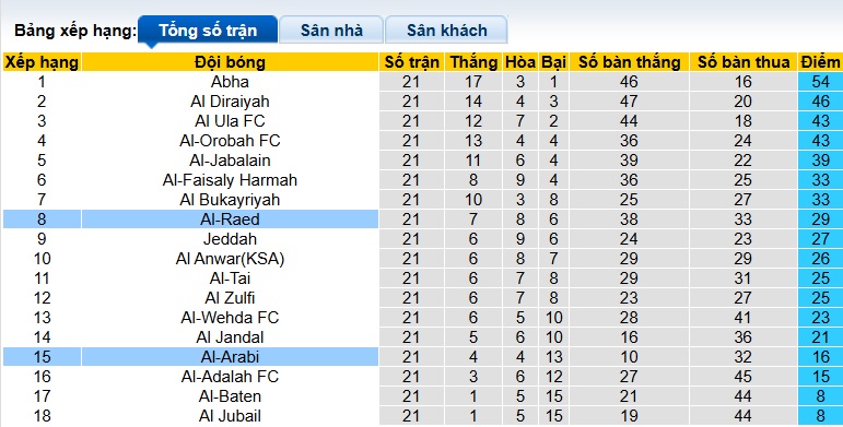 Nhận định, soi kèo Al Raed vs Al-Arabi, 22h35 ngày 13/2: Chủ nhà đòi nợ - Ảnh 1