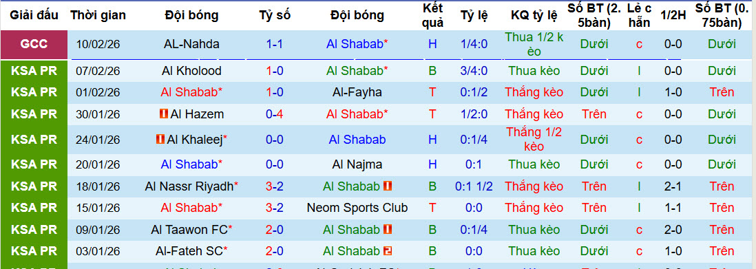 Nhận định, soi kèo Al-Shabab vs Al-Ahli Saudi, 20h55 ngày 13/2: Cuộc đua tam mã - Ảnh 2