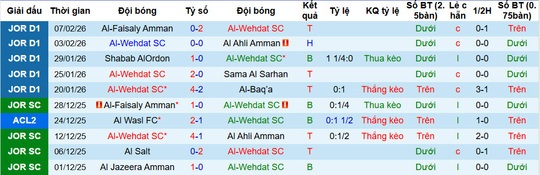 Nhận định, soi kèo Al-Wehdat vs Al Jazeera Amman, 22h30 ngày 13/2: Nắm bắt cơ hội - Ảnh 2
