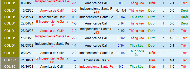Nhận định, soi kèo America Cali vs Independiente Santa Fe - Ảnh 3