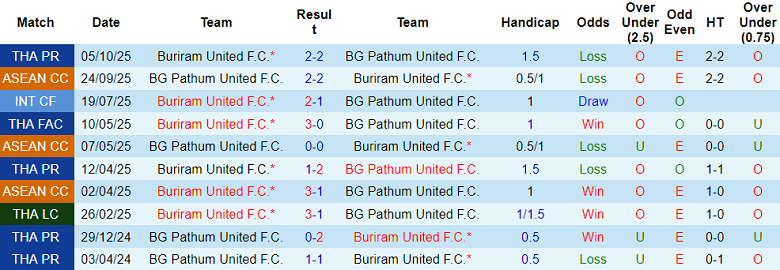 Nhận định soi kèo BG Pathum United vs Buriram United, 19h00 ngày 14/2: Chia điểm? - Ảnh 3