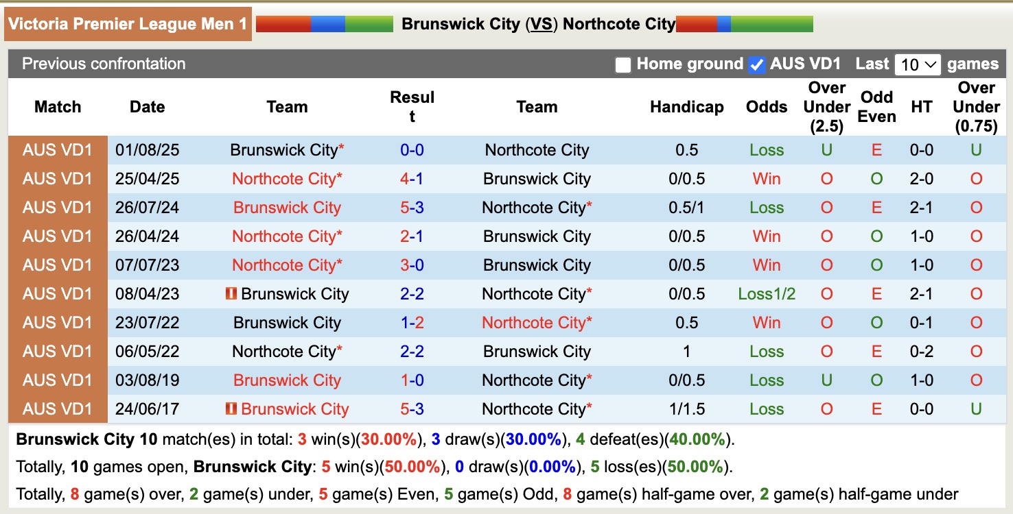 Nhận định, soi kèo Brunswick City vs Northcote City, 16h00 ngày 13/2: Tin tưởng Brunswick City - Ảnh 3