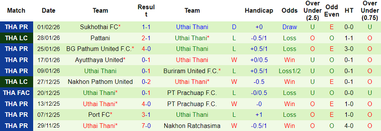 Nhận định soi kèo Chonburi vs Uthai Thani, 19h00 ngày 13/2: Điểm tựa sân nhà - Ảnh 2