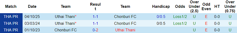 Nhận định soi kèo Chonburi vs Uthai Thani, 19h00 ngày 13/2: Điểm tựa sân nhà - Ảnh 3