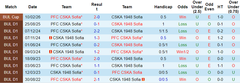 Nhận định soi kèo CSKA 1948 vs CSKA Sofia, 19h45 ngày 14/2: Đối thủ khó chịu - Ảnh 3