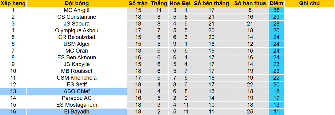Nhận định, soi kèo El Bayadh vs ASO Chlef, 21h00 ngày 13/2: Cơ hội thoát đáy - Ảnh 5