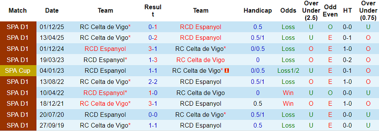 Nhận định soi kèo Espanyol vs Celta Vigo, 20h00 ngày 14/2: Khó tin cửa trên - Ảnh 3
