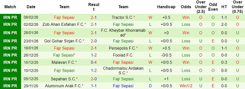 Nhận định soi kèo Esteghlal Khuzestan vs Fajr Sepasi, 19h30 ngày 13/2: Lại hòa? - Ảnh 2