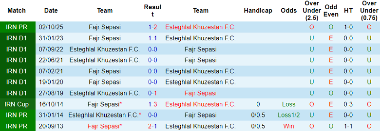 Nhận định soi kèo Esteghlal Khuzestan vs Fajr Sepasi, 19h30 ngày 13/2: Lại hòa? - Ảnh 3