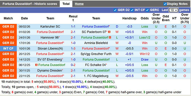 Nhận định, soi kèo Fortuna Dusseldorf vs Preussen Munster, 0h30 ngày 14/2: Trở lại - Ảnh 3