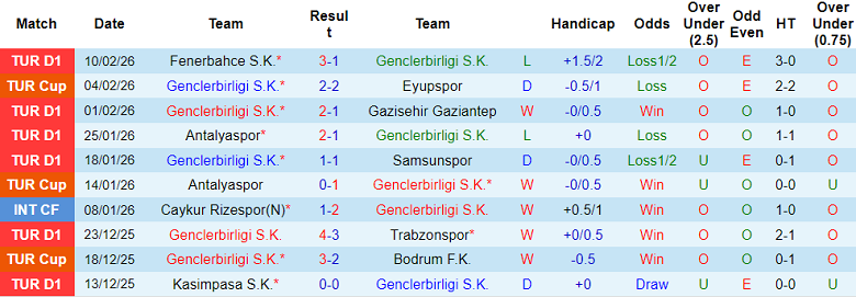 Nhận định soi kèo Genclerbirligi vs Rizespor, 18h30 ngày 14/2: Tin vào chủ nhà - Ảnh 1