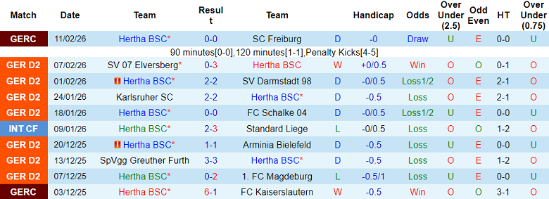 Nhận định soi kèo Hertha Berlin vs Hannover, 19h00 ngày 14/2: Lại hòa? - Ảnh 1