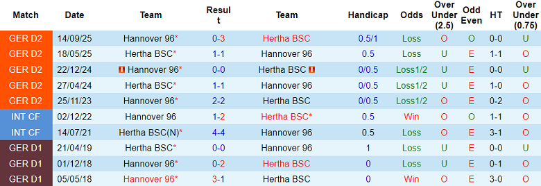 Nhận định soi kèo Hertha Berlin vs Hannover, 19h00 ngày 14/2: Lại hòa? - Ảnh 3