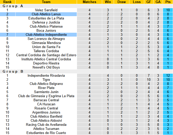 Nhận định, soi kèo Independiente vs Lanus, 6h00 ngày 14/2: Khó lường - Ảnh 5