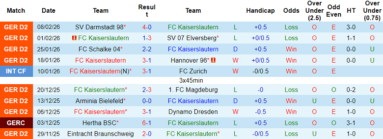 Nhận định soi kèo Kaiserslautern vs Greuther Furth, 19h00 ngày 14/2: Tiếp tục thua - Ảnh 1