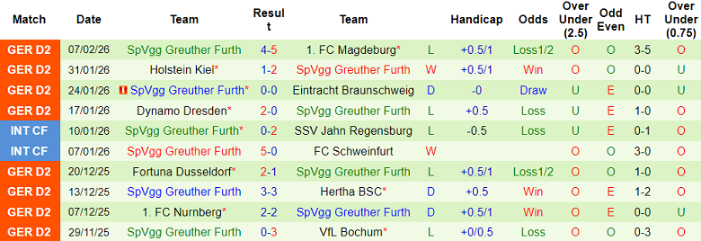 Nhận định soi kèo Kaiserslautern vs Greuther Furth, 19h00 ngày 14/2: Tiếp tục thua - Ảnh 2