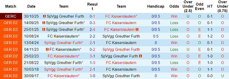 Nhận định soi kèo Kaiserslautern vs Greuther Furth, 19h00 ngày 14/2: Tiếp tục thua - Ảnh 3